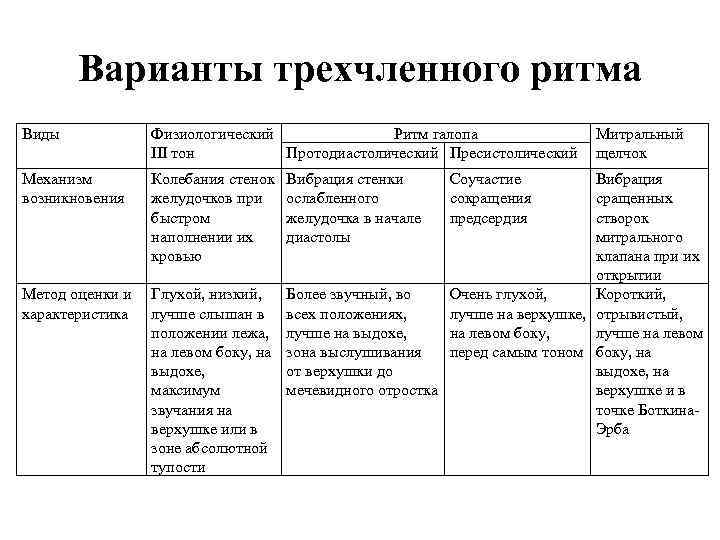 Варианты трехчленного ритма Виды Физиологический Ритм галопа Протодиастолический Пресистолический III тон Механизм возникновения Колебания