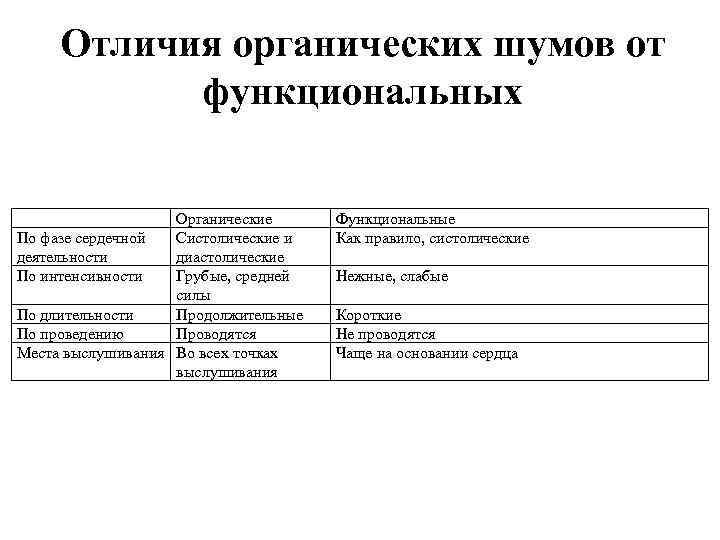 Отличия органических шумов от функциональных Органические По фазе сердечной Систолические и деятельности диастолические По