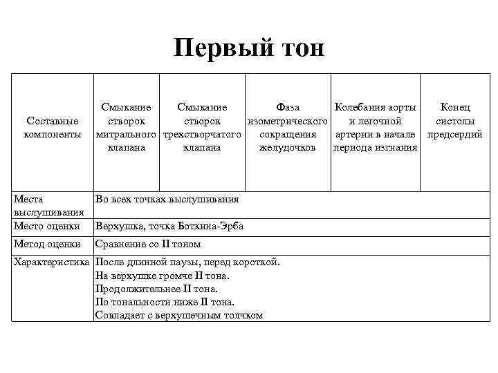 Первый тон Составные компоненты Смыкание Фаза Колебания аорты Конец створок изометрического и легочной систолы