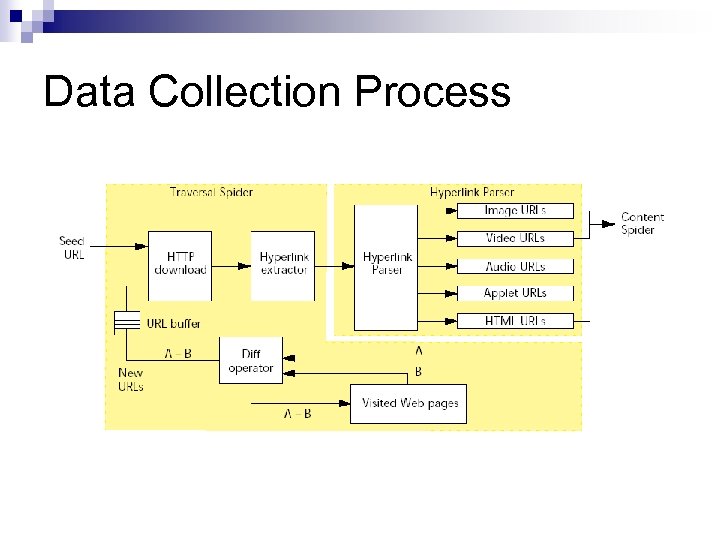 Data Collection Process 