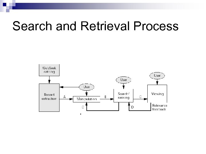 Search and Retrieval Process 