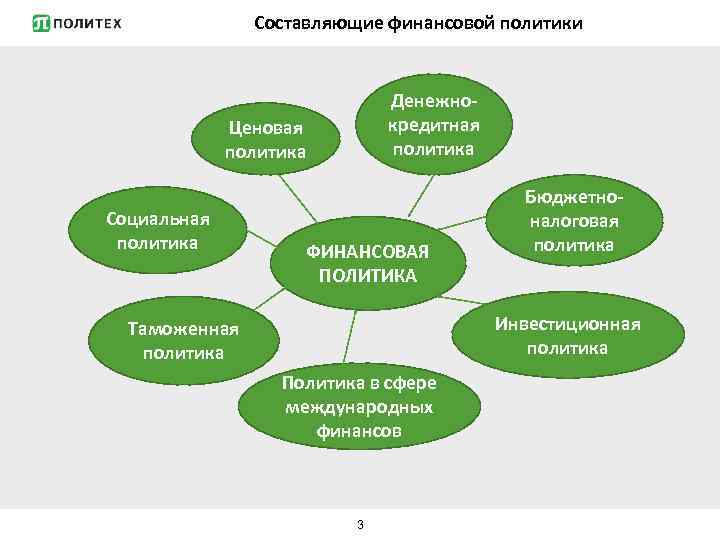 Составляющие финансовой политики Денежнокредитная политика Ценовая политика Социальная политика ФИНАНСОВАЯ ПОЛИТИКА Бюджетноналоговая политика Инвестиционная