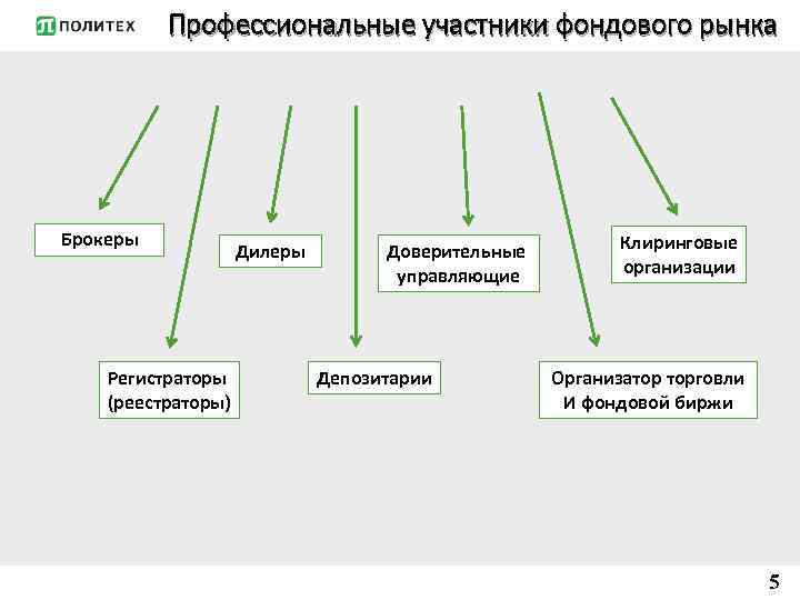 Профессиональные участники фондового рынка Брокеры Регистраторы (реестраторы) Дилеры Доверительные управляющие Депозитарии Клиринговые организации Организатор