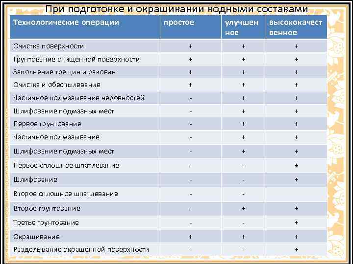 Технологическая карта на окраску масляными составами