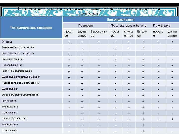 При подготовке и окрашивании масляными, эмалевыми и синтетическими составами Вид окрашивания Технологические операции По