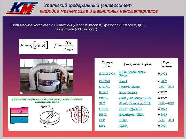 Циклические ускорители: циклотрон (B=const, f=const), фазотрон (B=const, f(t)) , синхротрон (B(t), f=const) Ускоритель Центр,