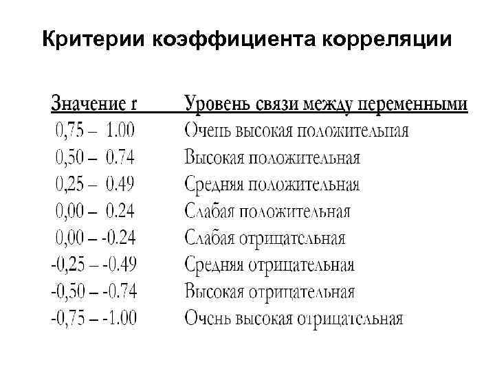 Значимость корреляции. Коэффициент корреляции связь таблица. Критерии коэффициента корреляции. Критерий значимости корреляции. Критерий значимости коэффициента корреляции.