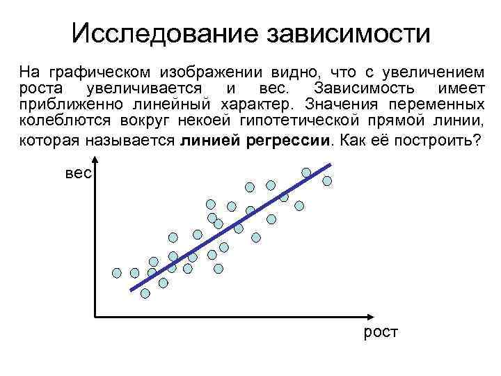 Исследование зависимости На графическом изображении видно, что с увеличением роста увеличивается и вес. Зависимость