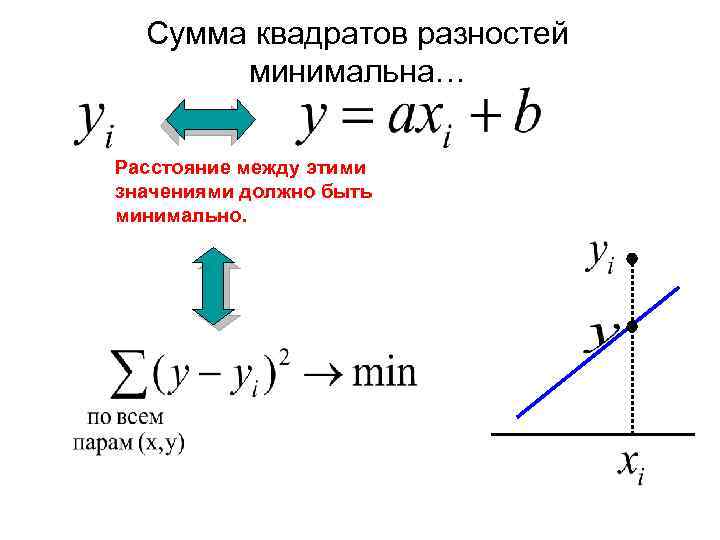 Сумма квадратов разностей минимальна… Расстояние между этими значениями должно быть минимально. 