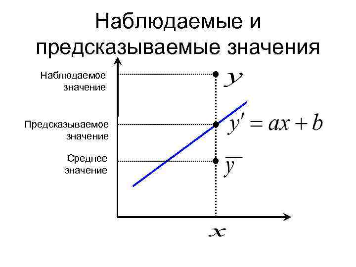 Наблюдаемые и предсказываемые значения Наблюдаемое значение Предсказываемое значение Среднее значение 