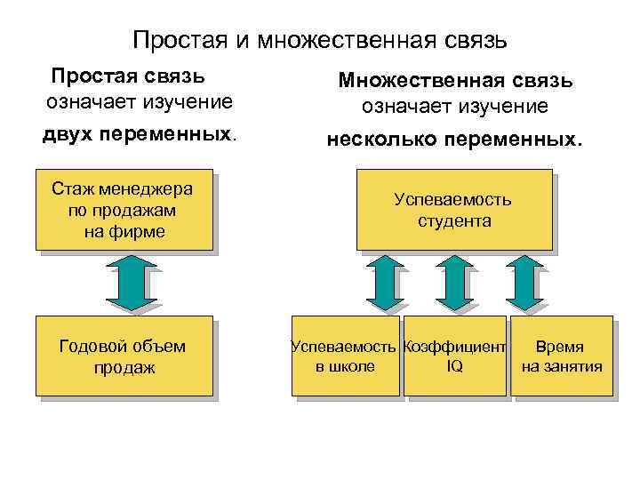 Простая и множественная связь Простая связь означает изучение Множественная связь означает изучение двух переменных.