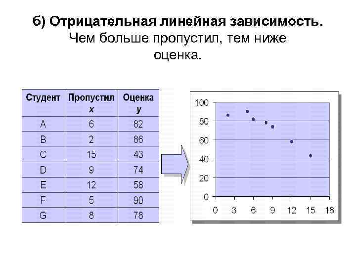 б) Отрицательная линейная зависимость. Чем больше пропустил, тем ниже оценка. 