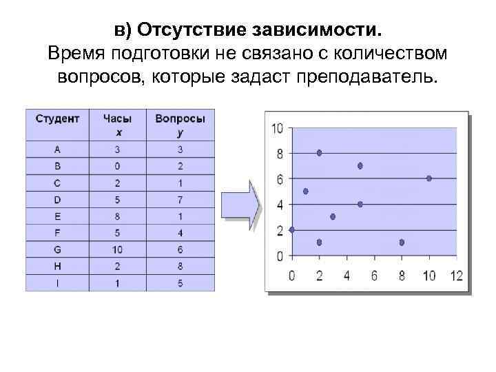 в) Отсутствие зависимости. Время подготовки не связано с количеством вопросов, которые задаст преподаватель. 