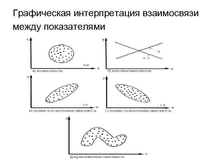 Графическая интерпретация взаимосвязи между показателями 