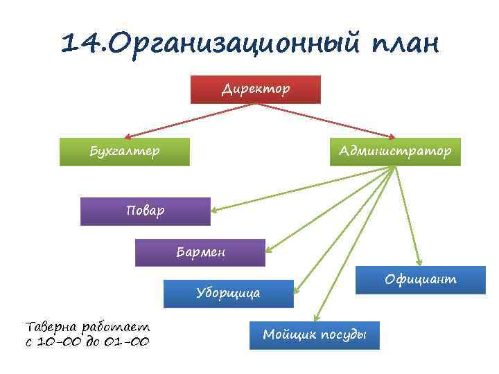 Организационный план интернет магазина