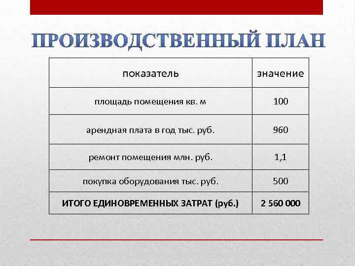 Бизнес план до 500 тысяч рублей