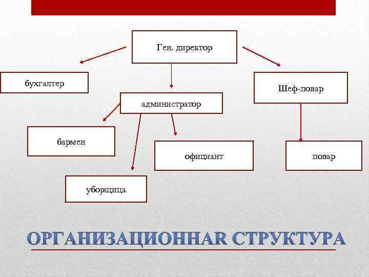 Организационный план пиццерии