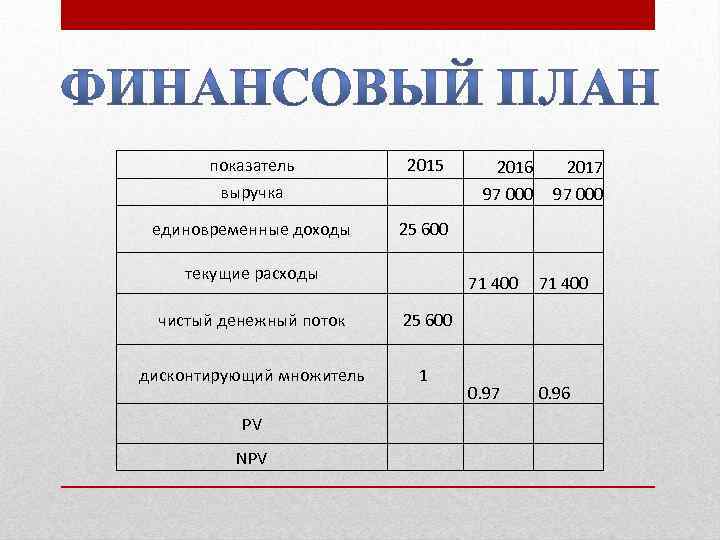 Бизнес план пиццерии пример с расчетами готовый