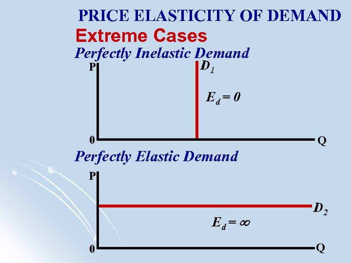 PRICE ELASTICITY OF DEMAND Extreme Cases Perfectly Inelastic Demand P D 1 Ed =