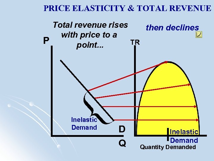 PRICE ELASTICITY & TOTAL REVENUE Total revenue rises then declines with price to a