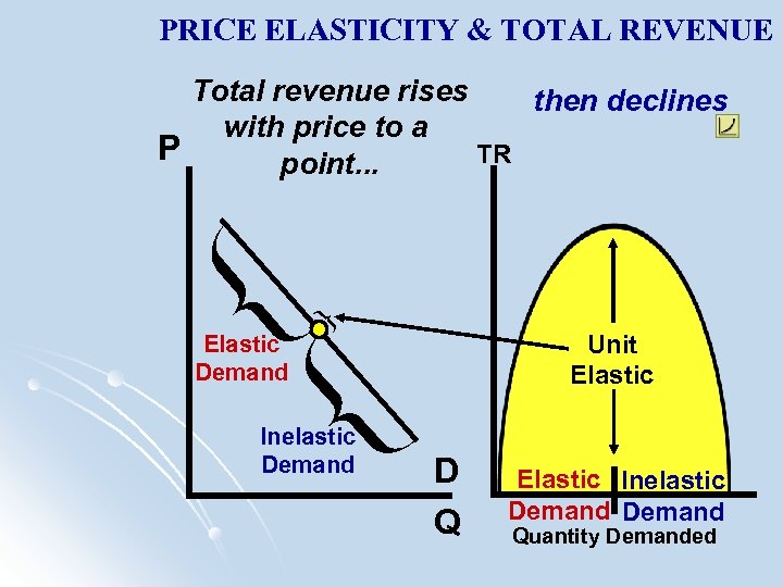PRICE ELASTICITY & TOTAL REVENUE Total revenue rises then declines with price to a