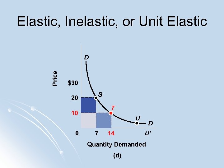 Elastic, Inelastic, or Unit Elastic Price D $30 20 S T 10 0 U