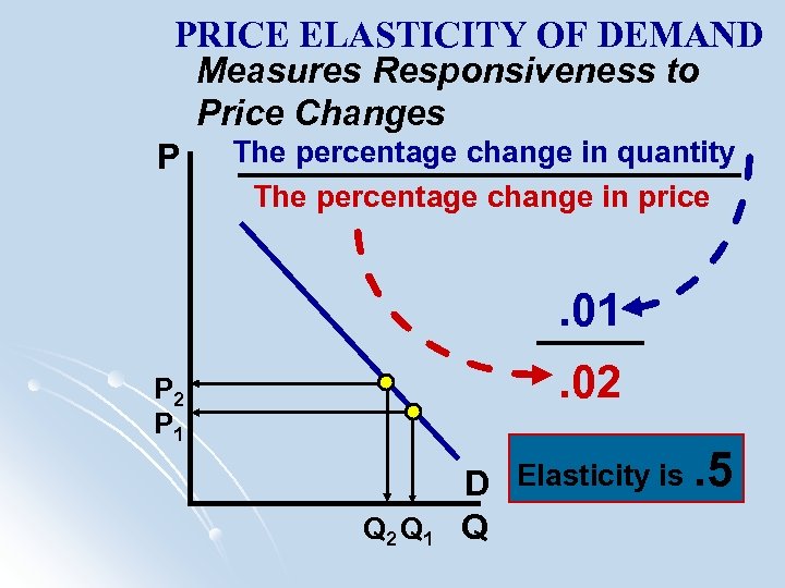PRICE ELASTICITY OF DEMAND Measures Responsiveness to Price Changes P The percentage change in
