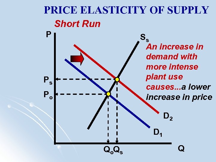 PRICE ELASTICITY OF SUPPLY Short Run P Ss An increase in demand with more