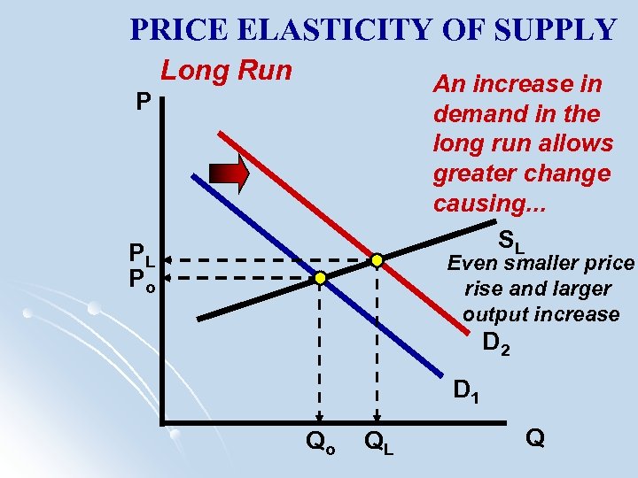 PRICE ELASTICITY OF SUPPLY Long Run An increase in demand in the long run