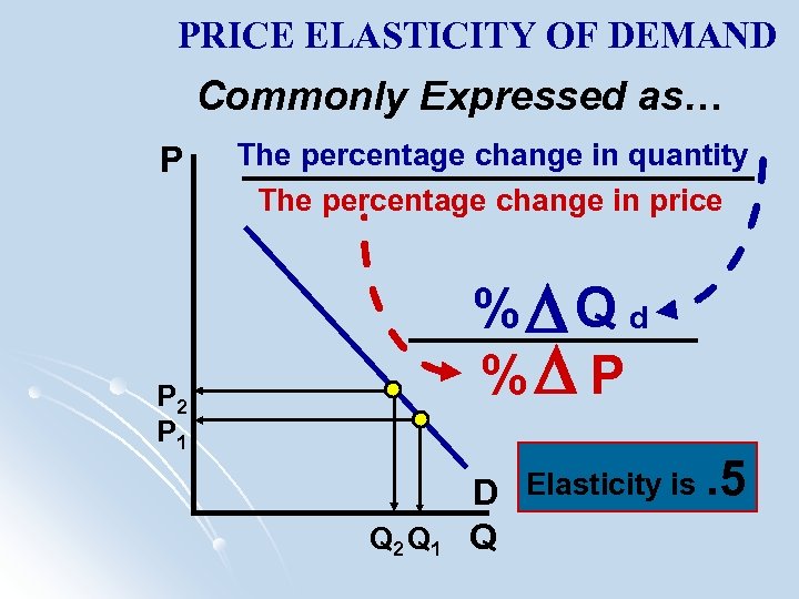 PRICE ELASTICITY OF DEMAND Commonly Expressed as… P The percentage change in quantity The