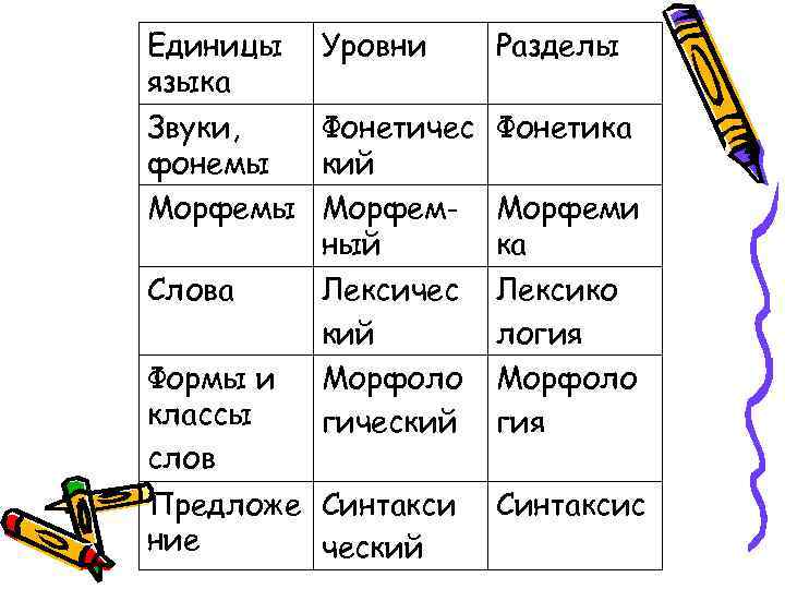 Какого уровня слово. Единицы языка уровни разделы. Единицы языка разделы языка. Таблица единицы языка уровни разделы. Таблица разделы и единицы языка.