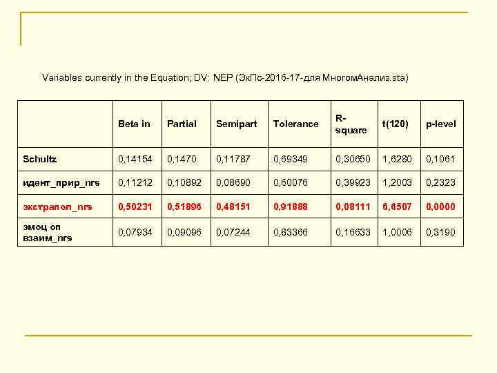 Variables currently in the Equation; DV: NEP (Эк. Пс 2016 17 для Многом. Анализ.