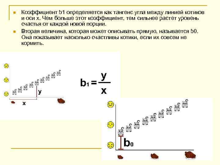 n n Коэффициент b 1 определяется как тангенс угла между линией котиков и оси