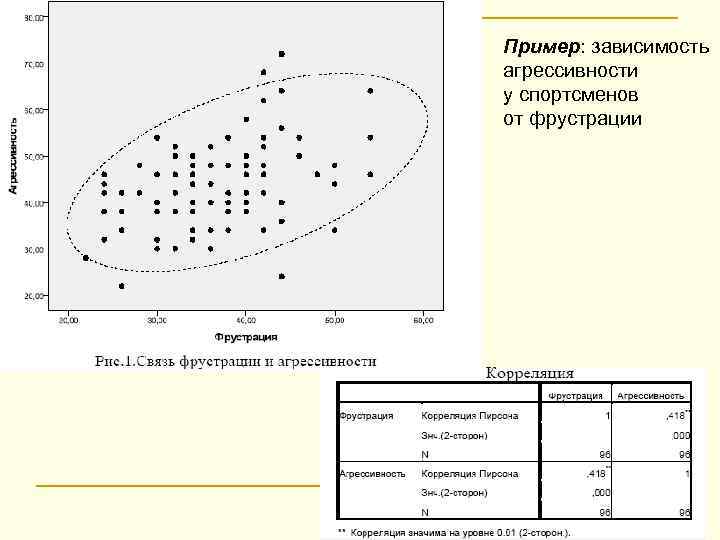 Пример: зависимость агрессивности у спортсменов от фрустрации 