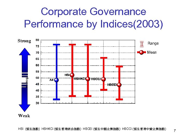 Corporate Governance Performance by Indices(2003) Strong Weak HSI (恒生指數) HSHKCI (恒生香港綜合指數) HSCEI (恒生中國企業指數) HSCCI