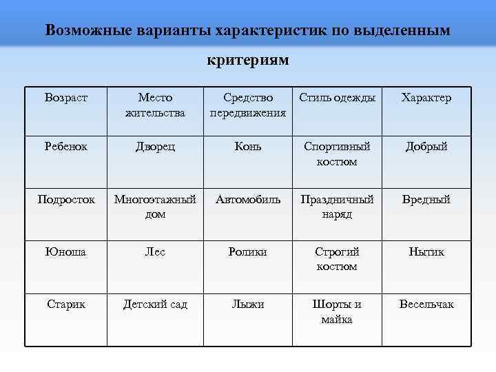 Возможные варианты характеристик по выделенным критериям Возраст Место жительства Средство передвижения Стиль одежды Характер