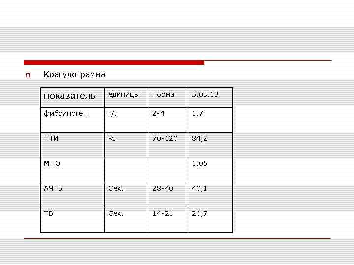 o Коагулограмма показатель единицы норма 5. 03. 13 фибриноген г/л 2 -4 1, 7