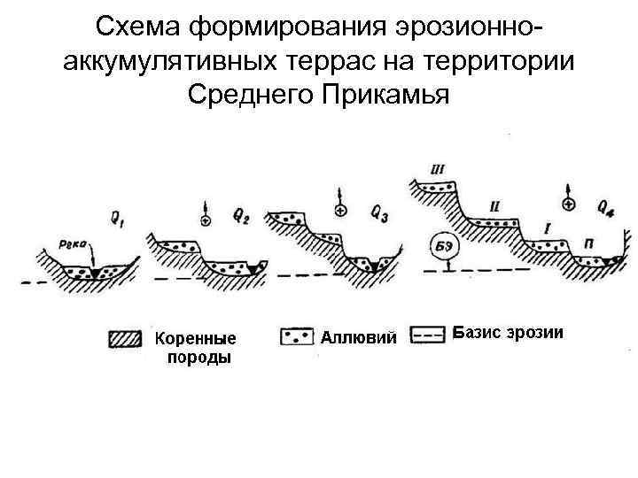 Схема формирования эрозионноаккумулятивных террас на территории Среднего Прикамья 