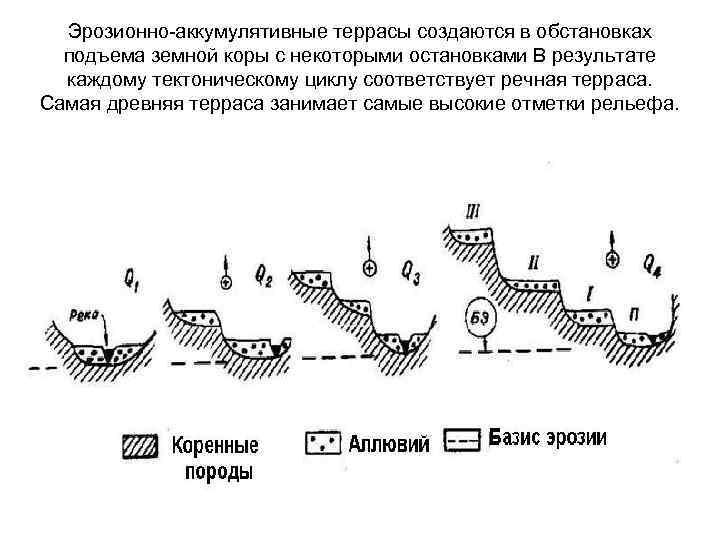 Назовите тип речных террас изображенных на рисунке