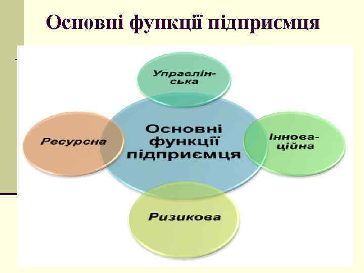  Основні функції підприємця 