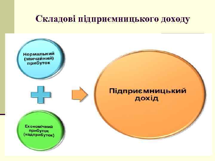 Складові підприємницького доходу 