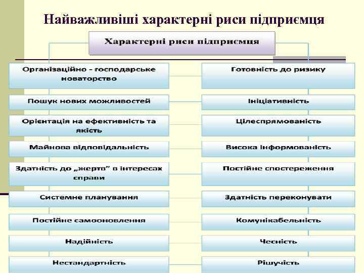 Найважливіші характерні риси підприємця 