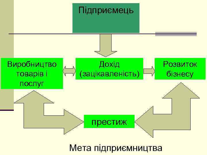 Підприємець Виробництво товарів і послуг Дохід (зацікавленість) престиж Мета підприємництва Розвиток бізнесу 