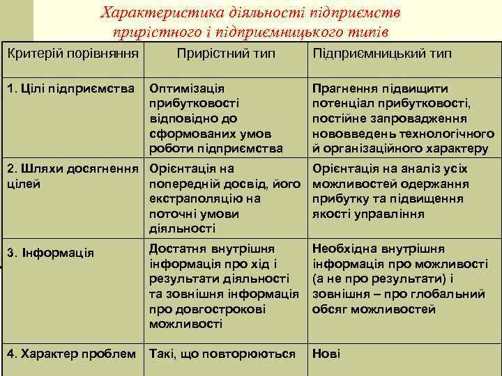 Характеристика діяльності підприємств прирістного і підприємницького типів Критерій порівняння 1. Цілі підприємства Прирістний тип