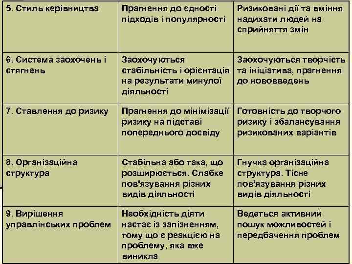 5. Стиль керівництва Прагнення до єдності підходів і популярності Ризиковані дії та вміння надихати