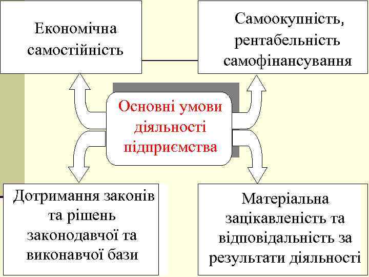 Самоокупність, рентабельність самофінансування Економічна самостійність Основні умови діяльності підприємства Дотримання законів та рішень законодавчої