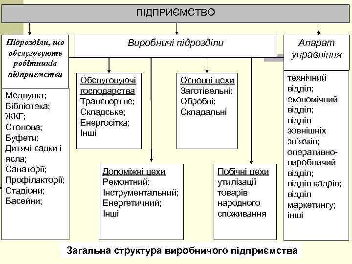 ПІДПРИЄМСТВО Підрозділи, що обслуговують робітників підприємства Медпункт; Бібліотека; ЖКГ; Столова; Буфети; Дитячі садки і