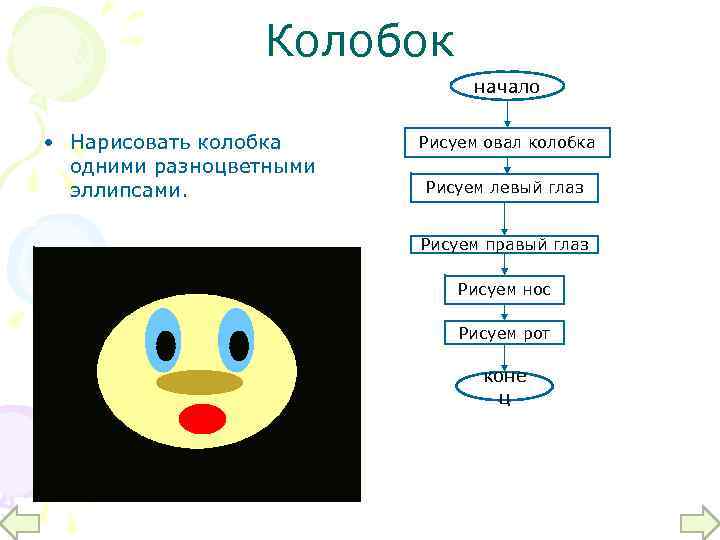 Колобок начало • Нарисовать колобка одними разноцветными эллипсами. Рисуем овал колобка Рисуем левый глаз