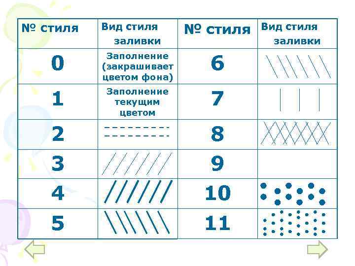 № стиля Вид стиля заливки № стиля 0 Заполнение (закрашивает цветом фона) 6 1