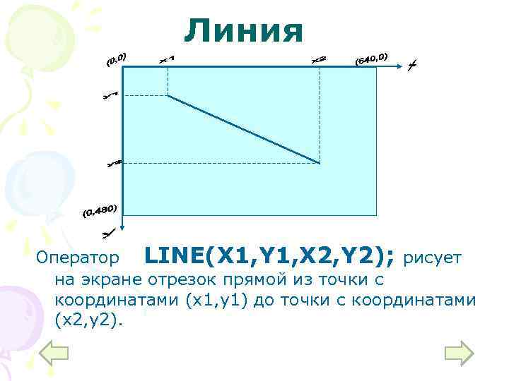 Линия Оператор LINE(X 1, Y 1, X 2, Y 2); рисует на экране отрезок